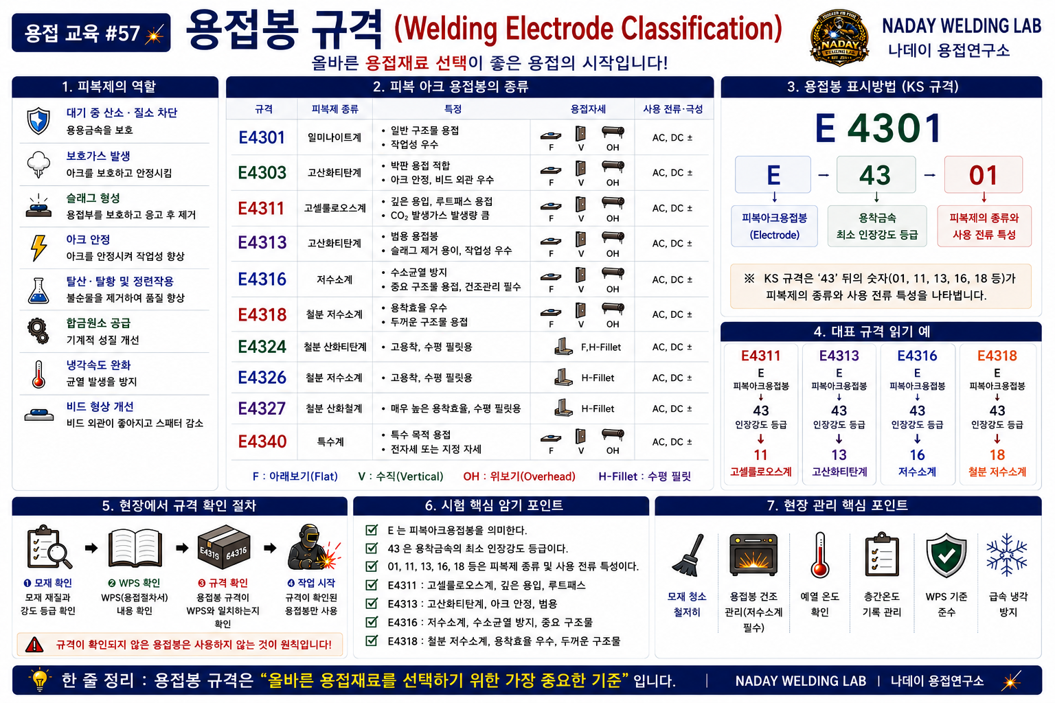 용접봉규격 완벽정리