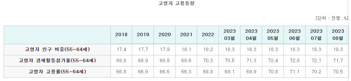 고령자 고용동향 통계