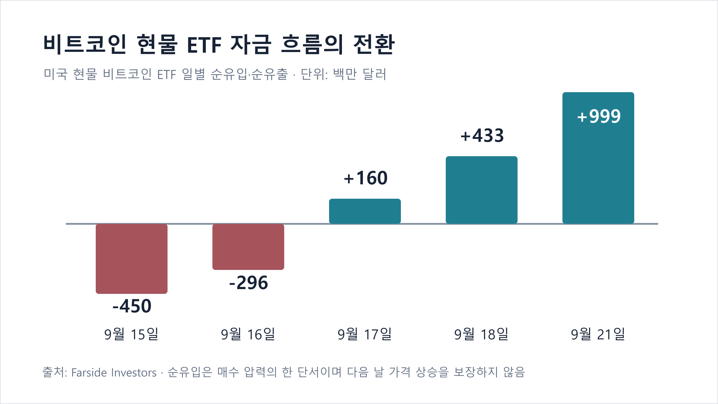 9월 15일부터 21일까지 미국 현물 비트코인 ETF 일별 순유입·순유출 금액