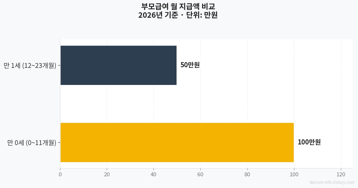 부모급여 지급액 비교