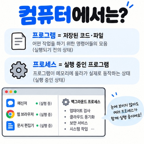 프로그램은 저장된 코드 프로세스는 실행 중인 상태라는 차이와 백그라운드 프로세스를 정리한 이미지