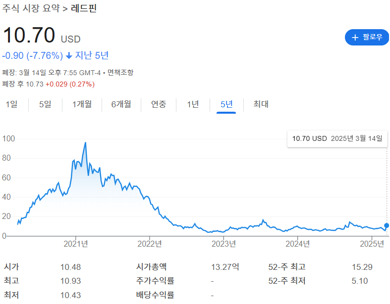 Rdfn 주가 관련 이미지