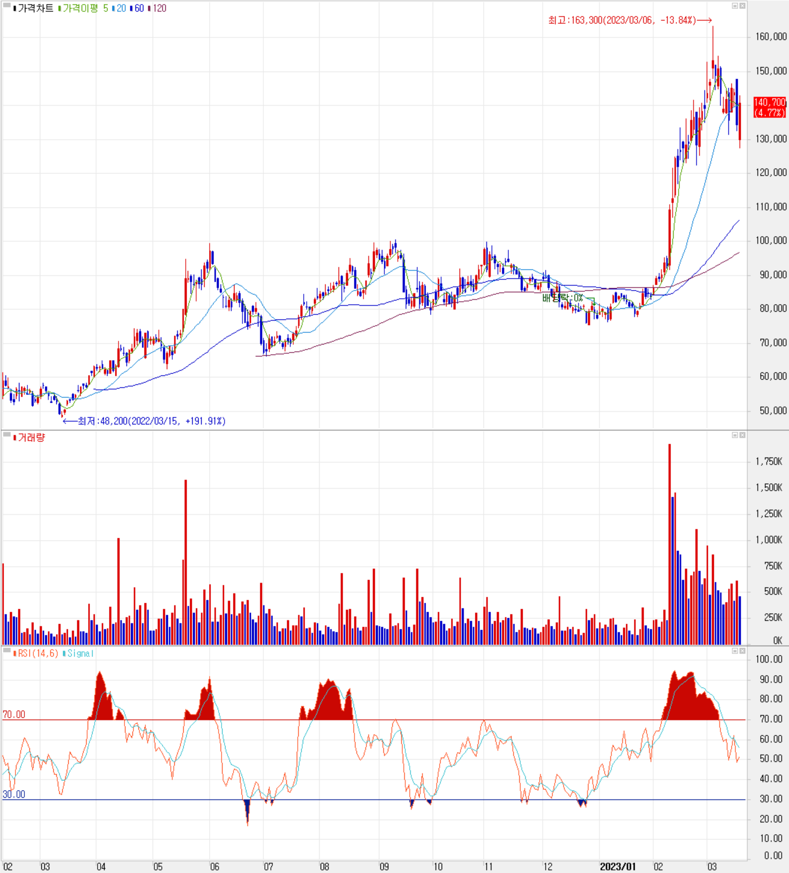 나노신소재 - 주식 시세 (일봉: 2022.02 ~ 2023.03)