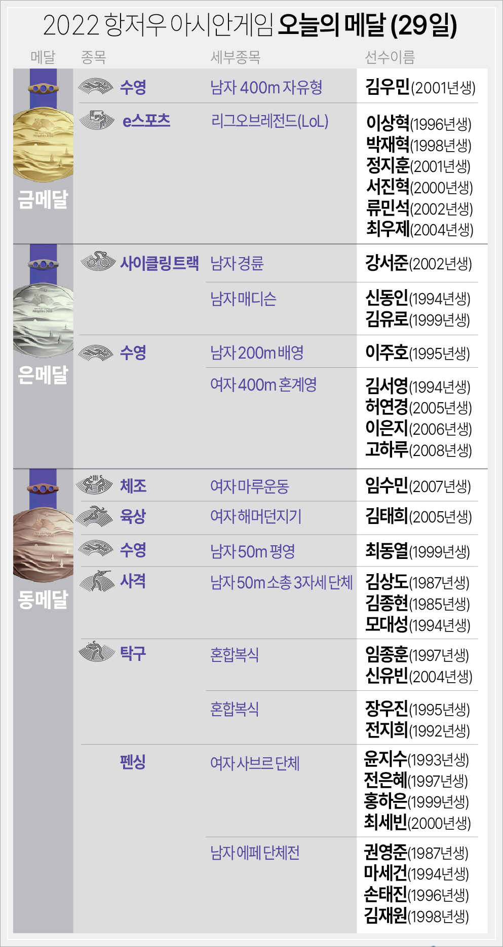 항저우 아시안게임 9월 29일 메달리스트