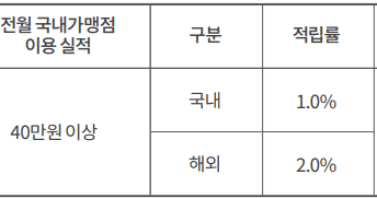 국내외 트래블 포인트 적립률 표