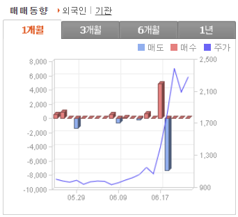 SK이터닉스 주가 전망 수급 분석