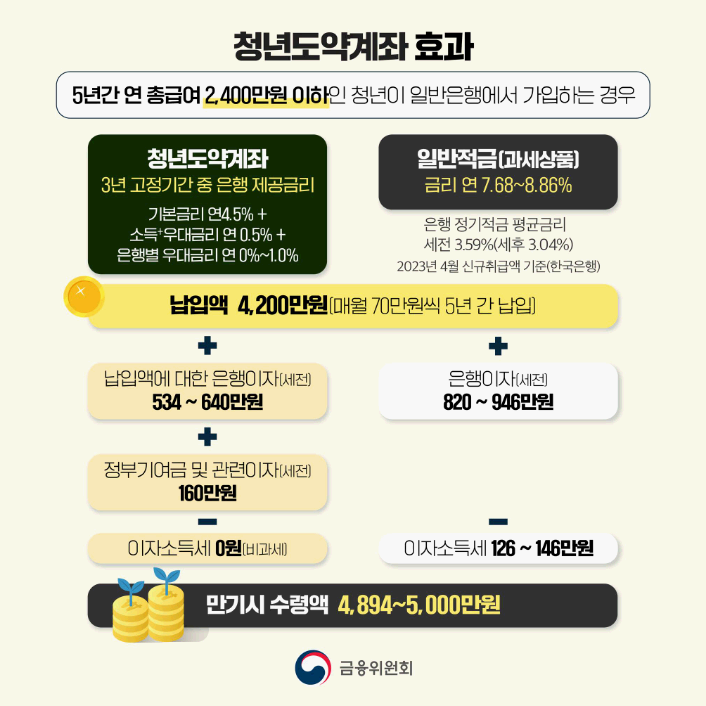 청년도약계좌-이자(Featuer-of-the-youth-savings-growth-account)