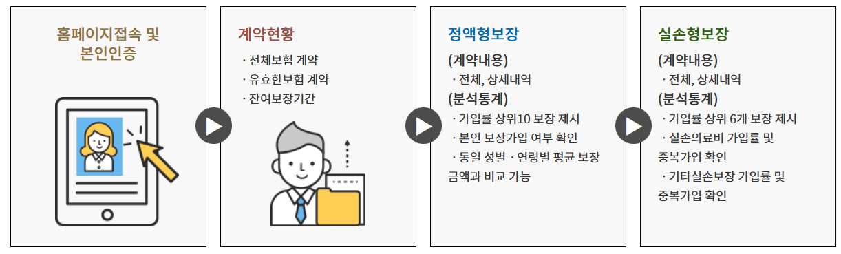 실손보험 중복 가입 확인방법