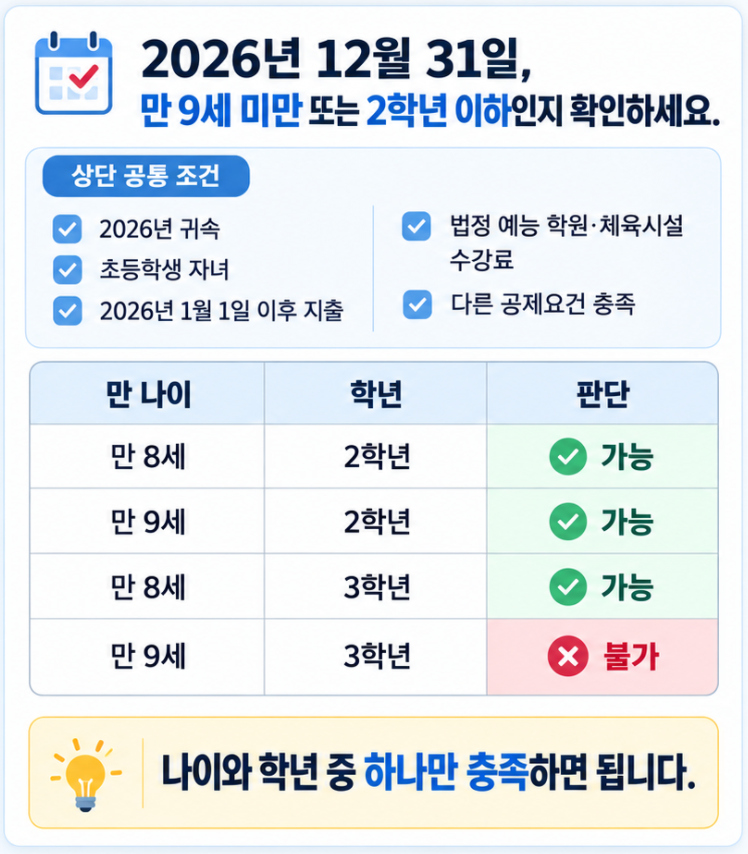 2026년 초등학생 학원비 연말정산 나이와 학년 판단표. 만 8세 3학년과 만 9세 2학년은 나이 또는 학년 요건을 충족하고 만 9세 3학년은 해당하지 않음