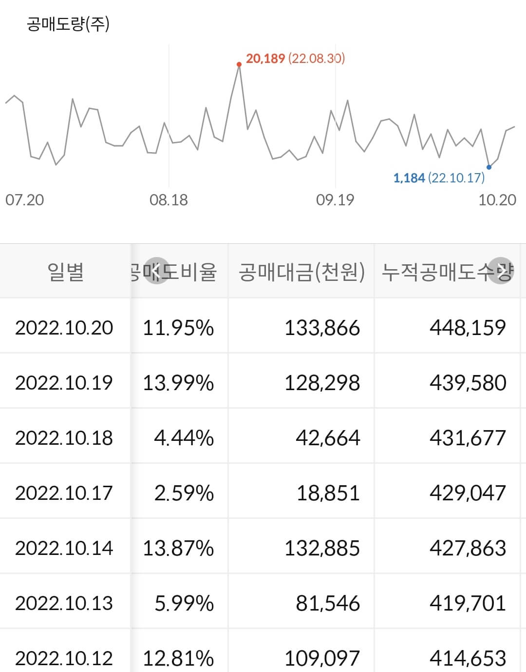 모두투어 누적 공매도 수급