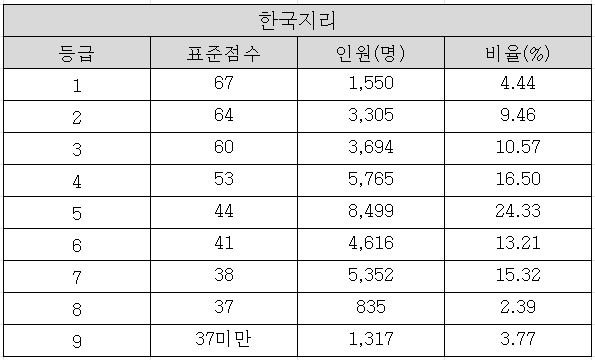 2025학년도 수능 한국지리 확정등급컷