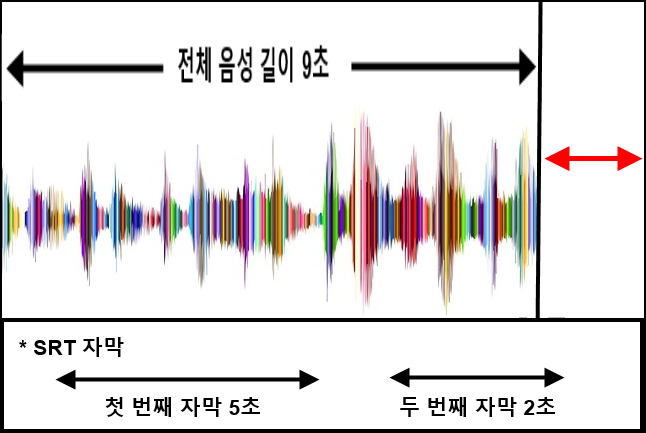 ← 전체 음성 길이 9초 →
* SRT 자막
← 첫 번째 자막 5초 →
← 두 번째 자막 2초 →