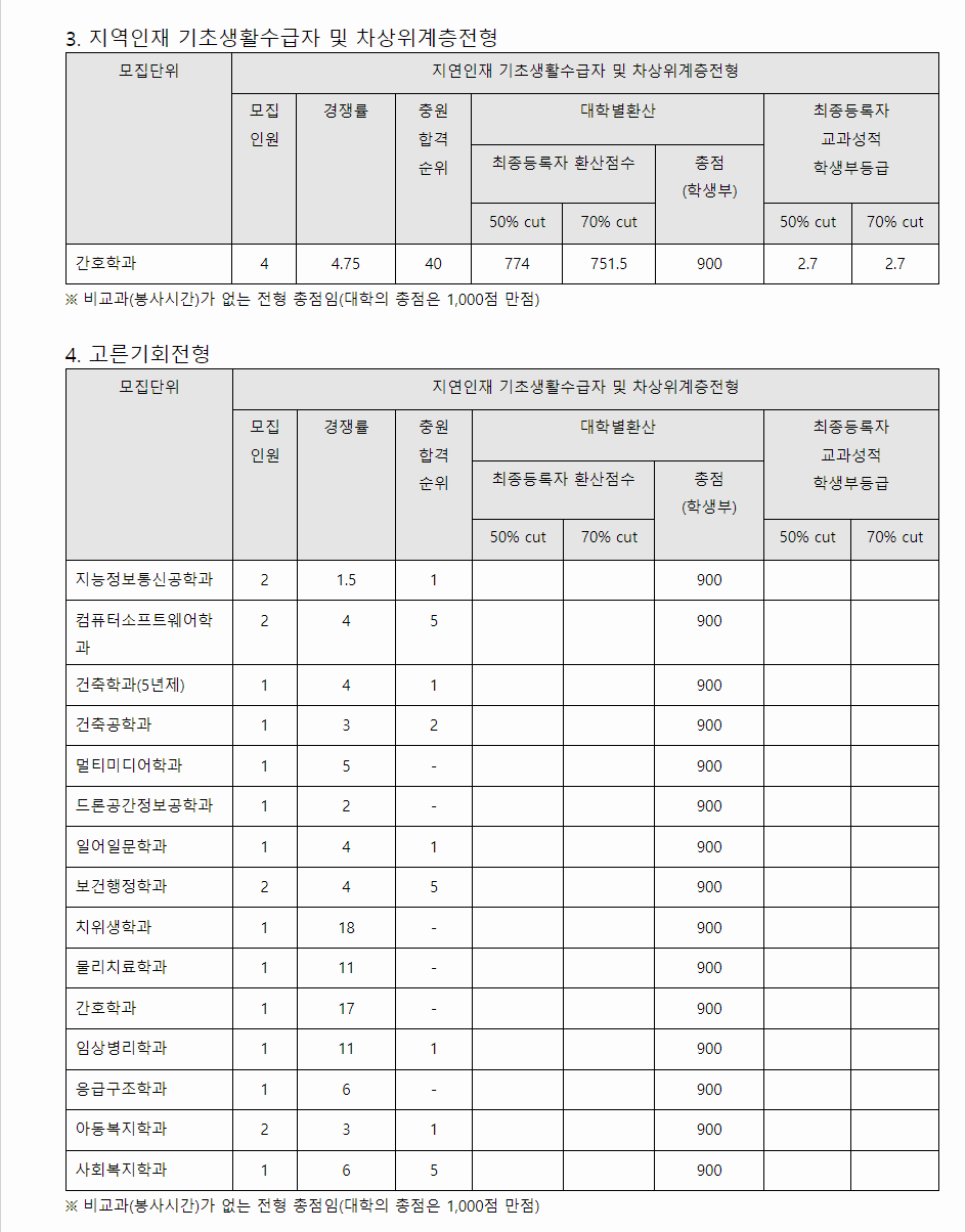 2023학년도 남서울대학교 학생부교과전형 지역인재 기초생활수급자 및 차상위계층전형 결과