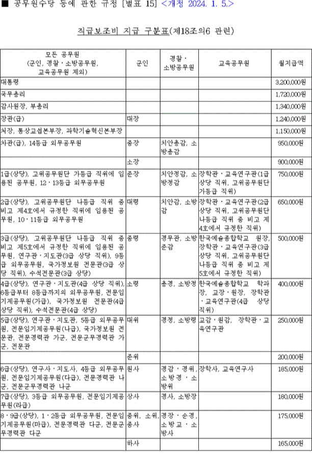 2024년 공무원 직급보조비