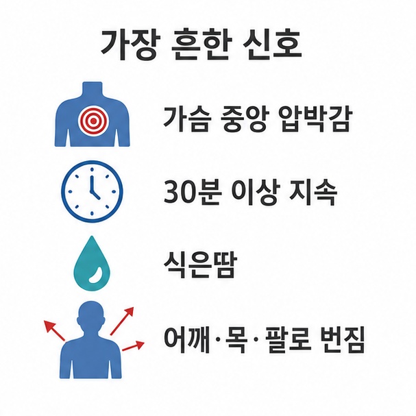 심근경색의 흔한 신호, 가슴 중앙 압박감과 30분 이상 지속, 식은땀, 방사통을 정리한 체크리스트