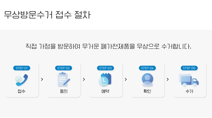 동해 폐가전 무상 방문수거 업체 이용절차
