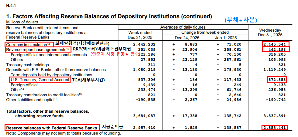 초보도 알기쉬운 연준 대차대조표 보는 방법 5단계