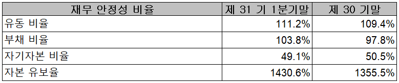 상신이디피 - 재무 안정성 비율