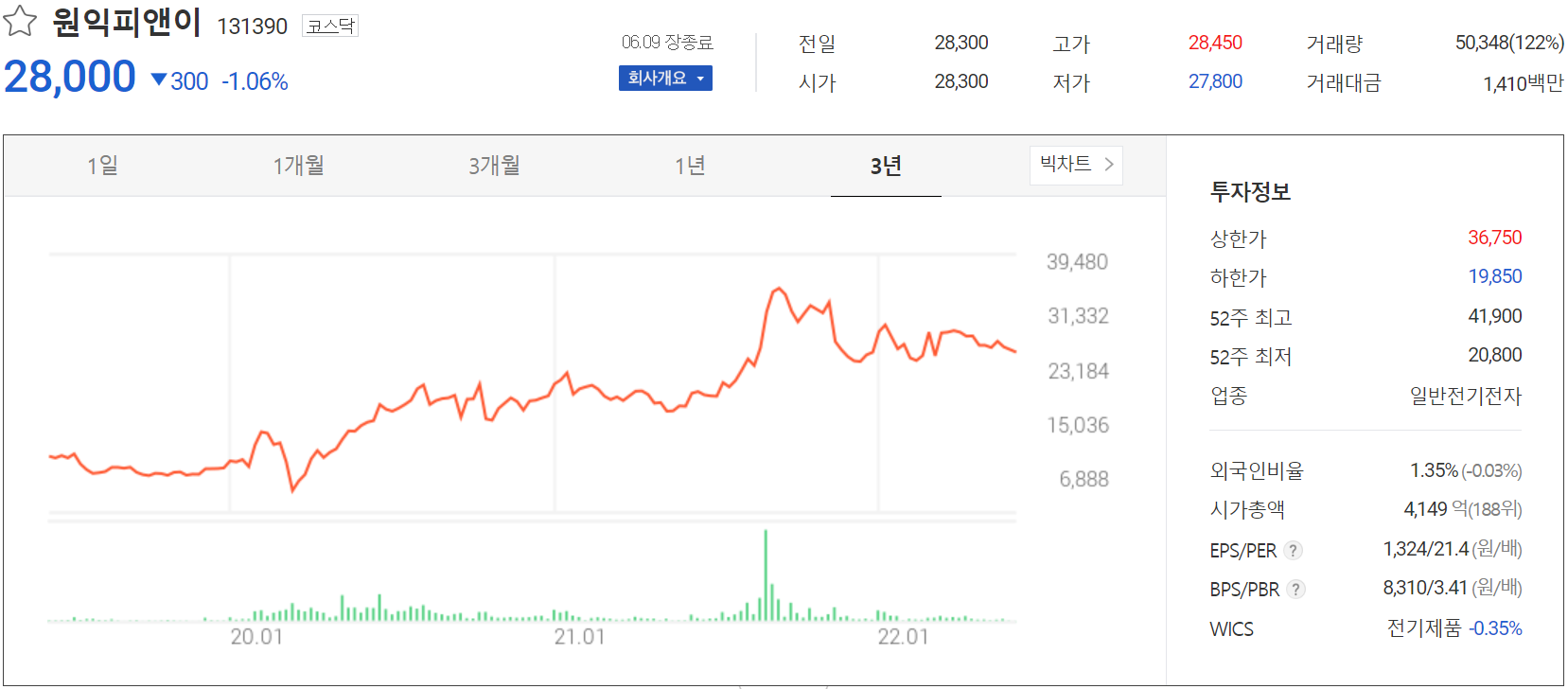 원익피앤이 - 주가 정보(2022.06.09)
