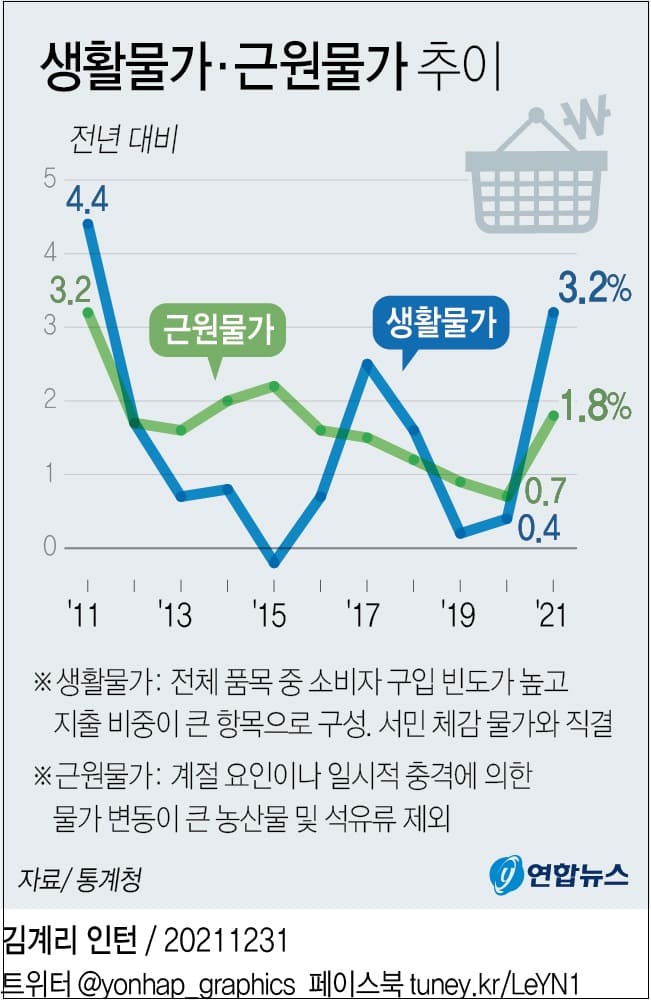 올해 물가 역대 최고치