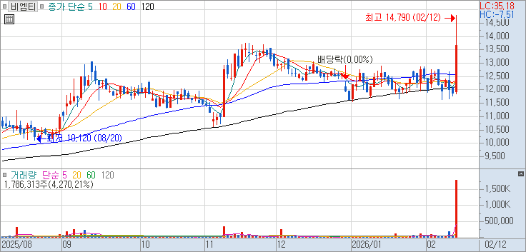 086670 : 비엠티 주식 장중 주가 차트 26.02.12