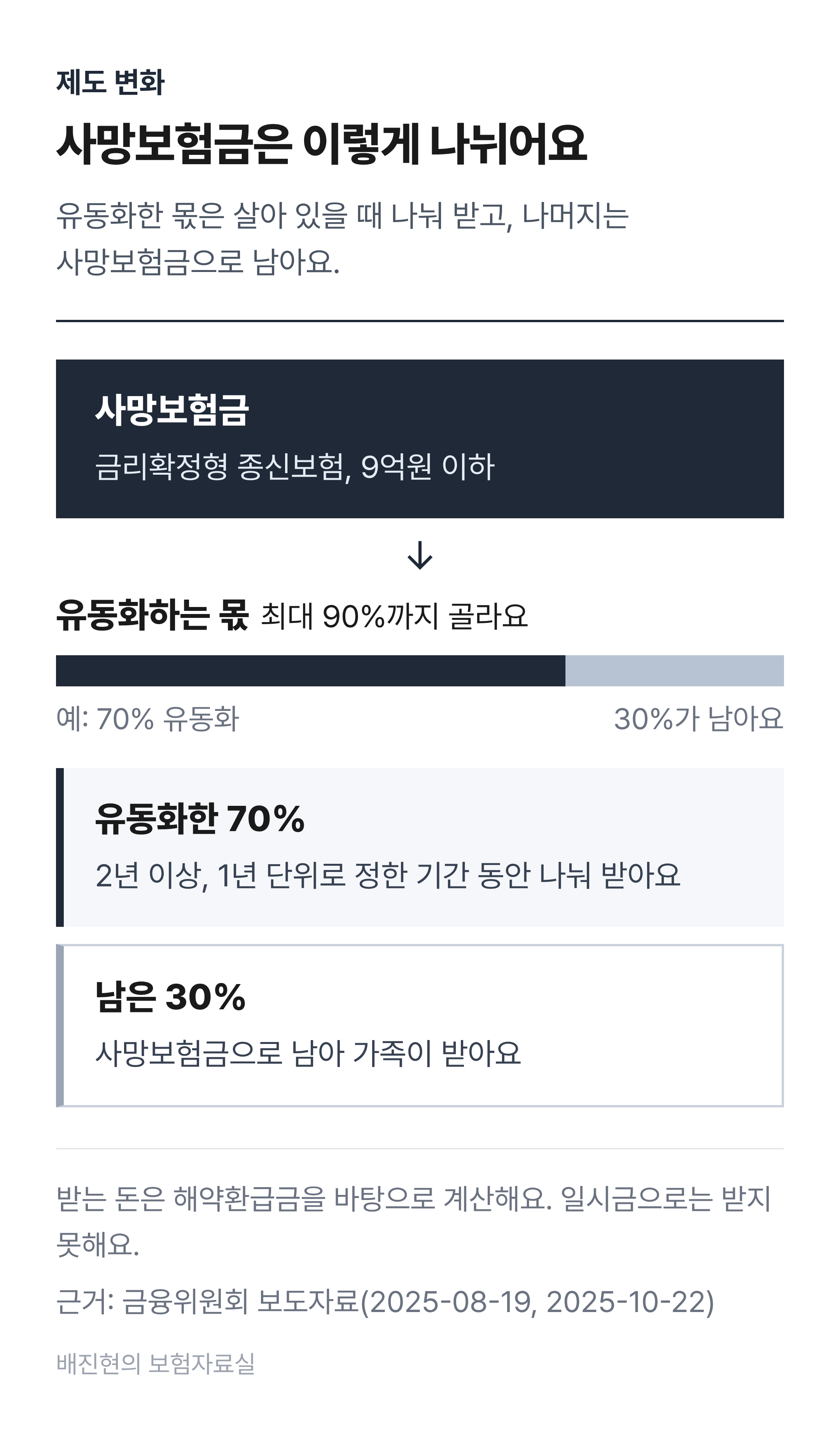 사망보험금 유동화 흐름도. 사망보험금을 유동화하는 몫과 남는 몫으로 나눈다. 유동화하는 몫은 최대 90%까지 고를 수 있고, 2년 이상 정한 기간 동안 해마다 나눠 받는다. 예를 들어 70%를 유동화하면 남은 30%는 사망보험금으로 남아 가족이 받는다.