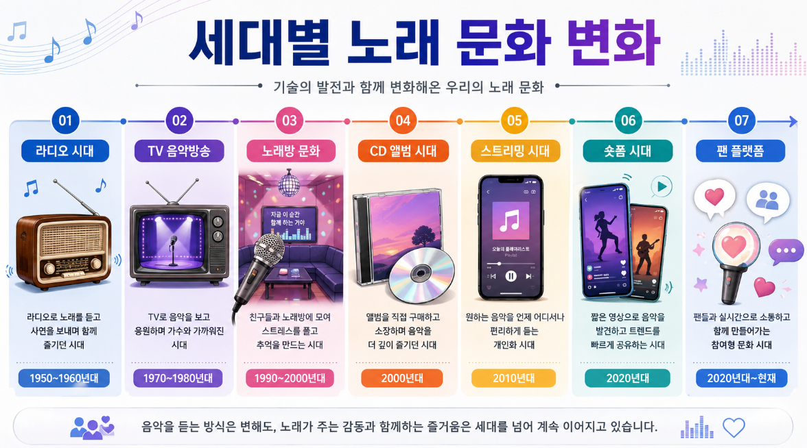 라디오 TV 노래방 음반 스트리밍 숏폼으로 이어지는 세대별 한국 노래 문화 변화 인포그래픽