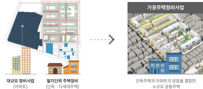 가로주택 정비사업 기본개념