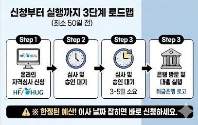 특례보금자리론 신청