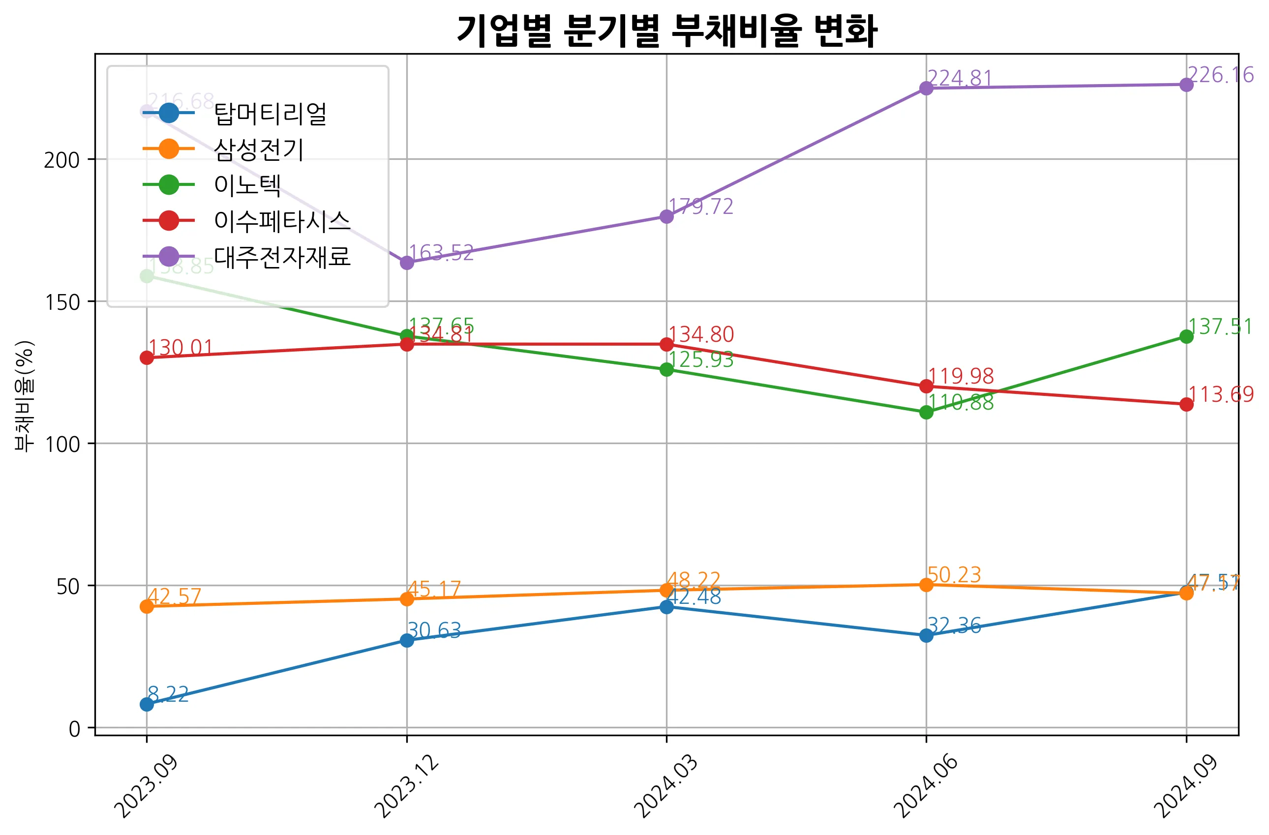 부채비율변화