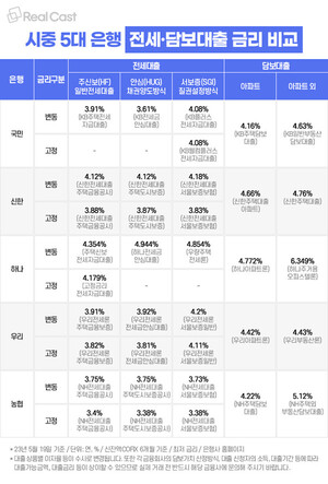 은행별 사업자 대출 금리 비교