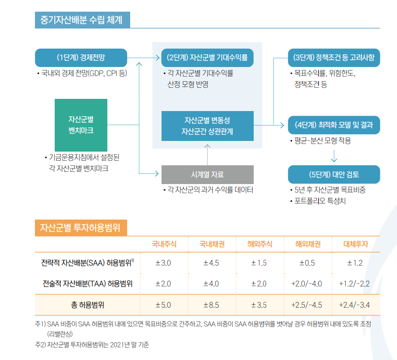 국민연금기금 중기자산배분 수립체계