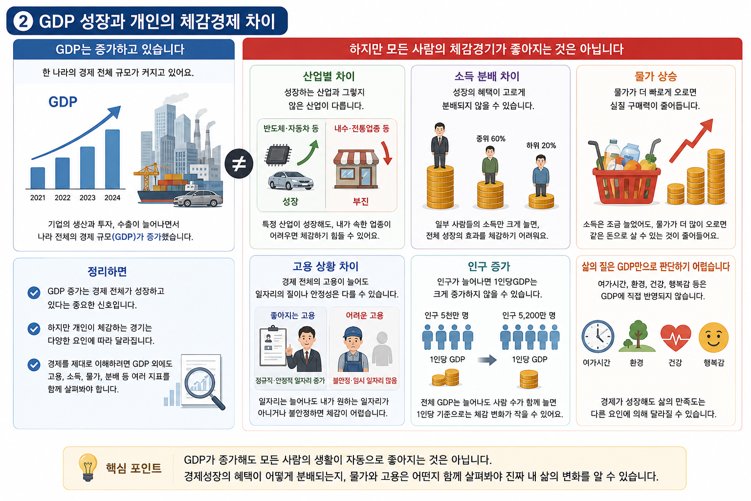 GDP 성장과 개인의 체감경제 차이