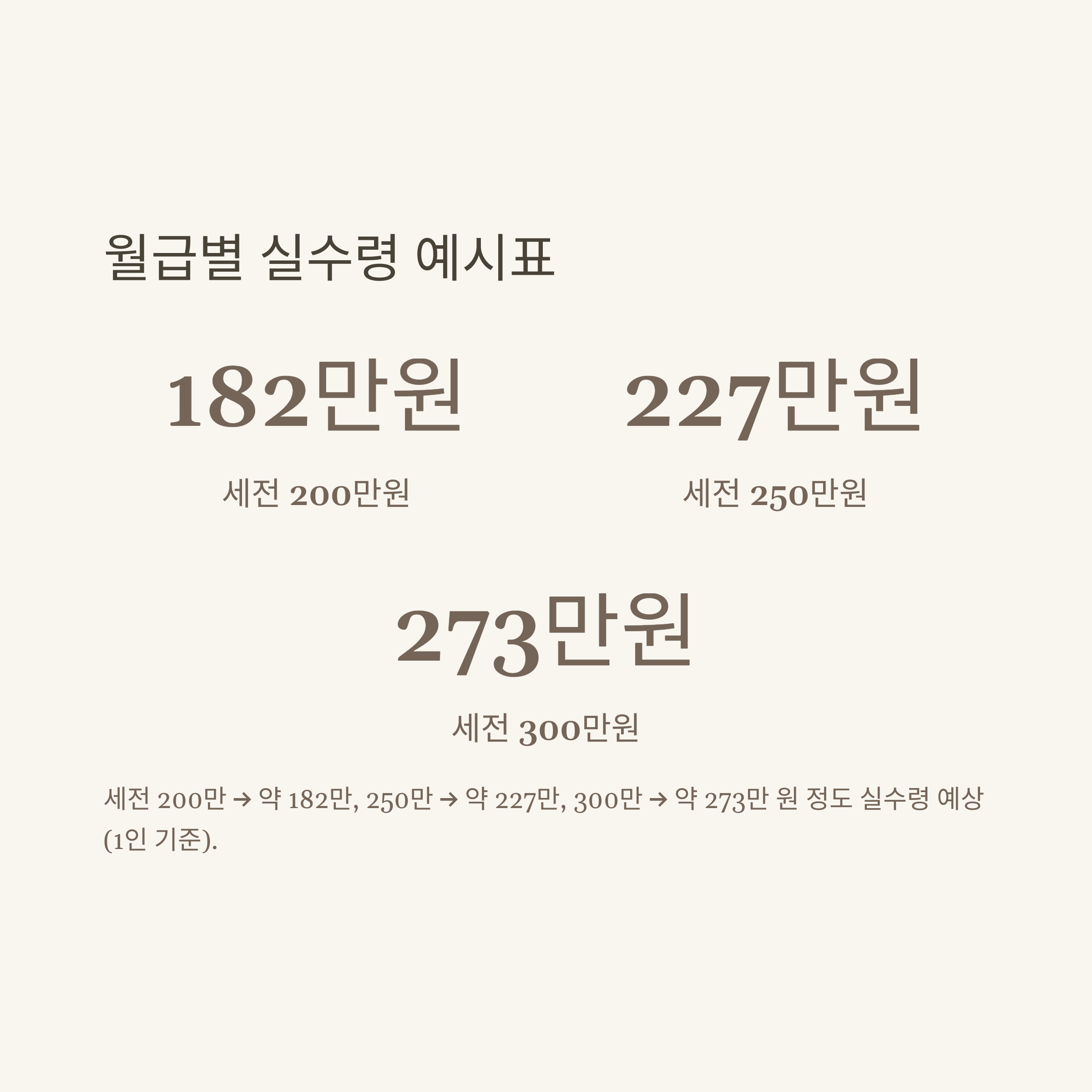 월급세금 완벽정리: 월급 세금구간, 알바&middot;직장인 세율, 실수령 계산법, 첫월 세금까지 실제 경험과 공식자료 기반 가이드8