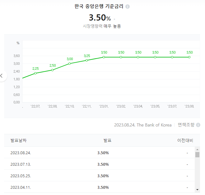 대한민국_8월금리