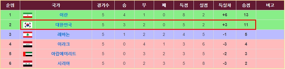 카타르-월드컵- 최종예선-A조-순위