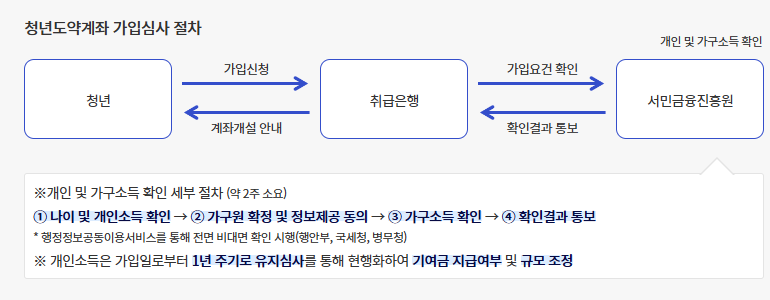 청년도약계좌