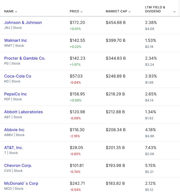 미국 배당 우량주 top 10