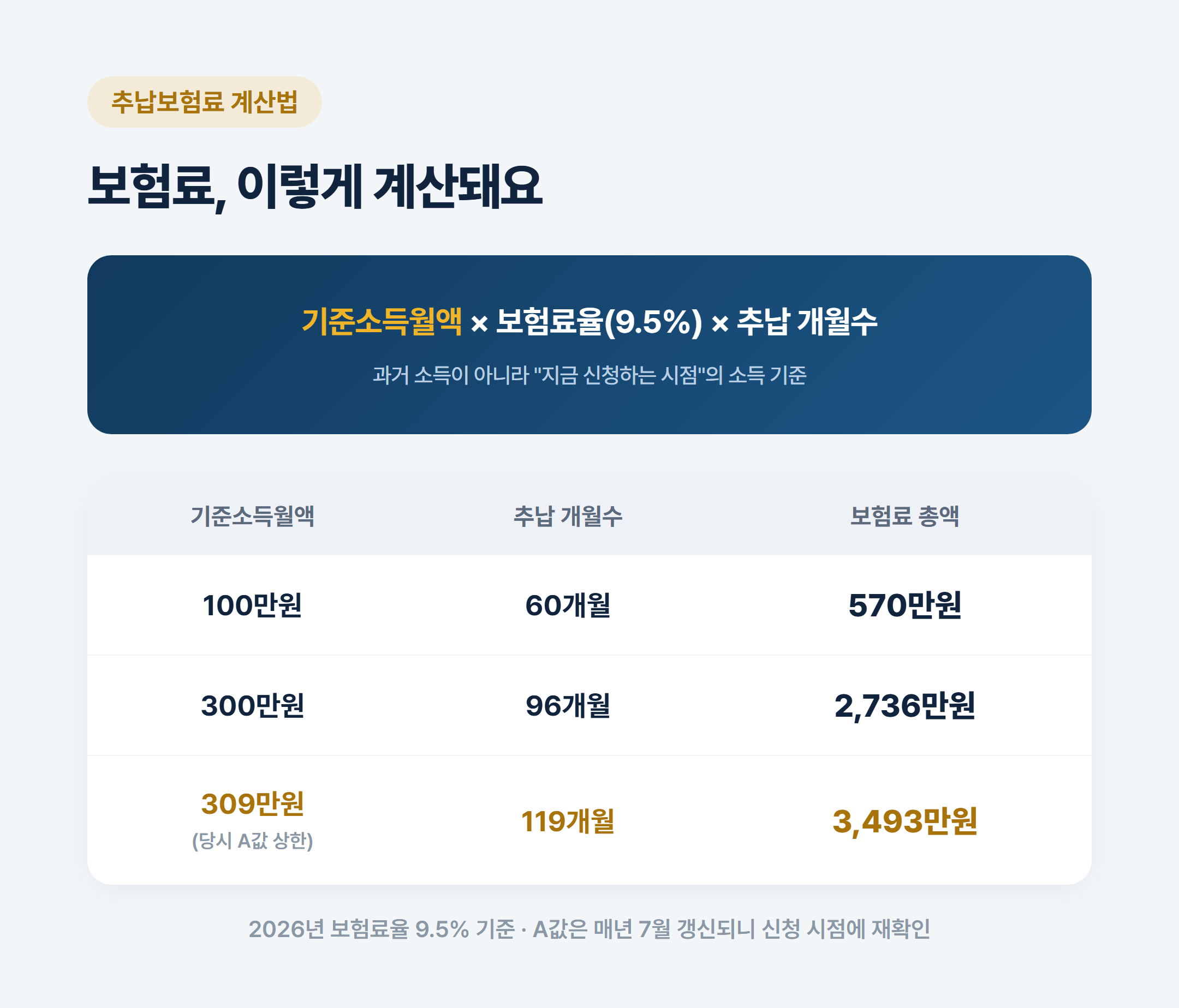 국민연금 추납보험료 계산식 및 예시 표