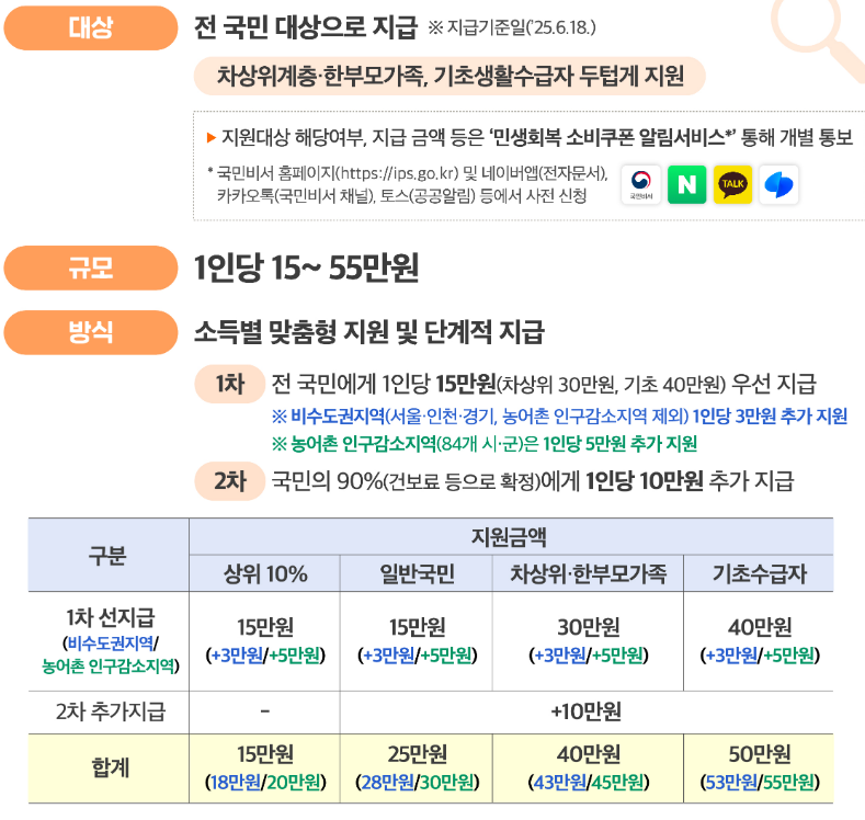 민생회복 소비쿠폰1