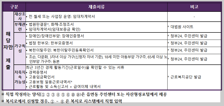청년내일저축계좌 신청 방법과 지원 대상 조건 혜택