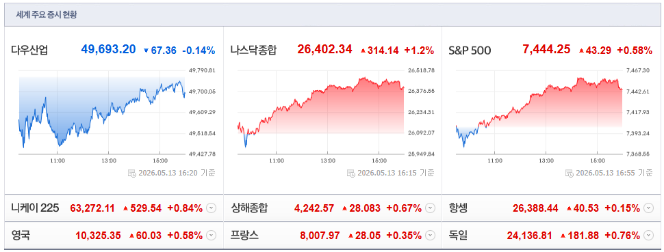 2026-05-13, 16시 20분, 주요국가 증시현황 [출처=네이버 Pay 증권 제공]