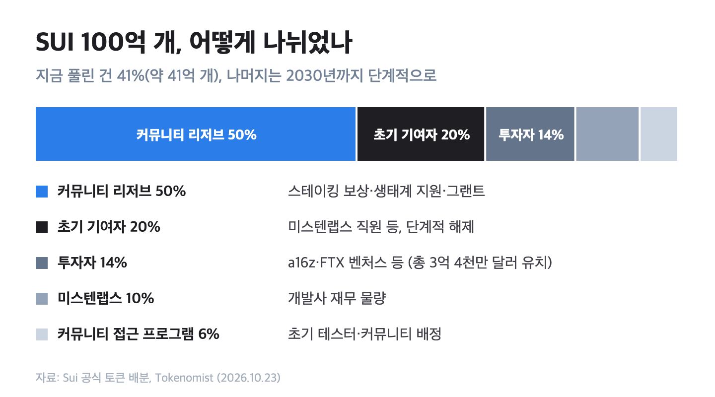 SUI 토큰 배분 구조