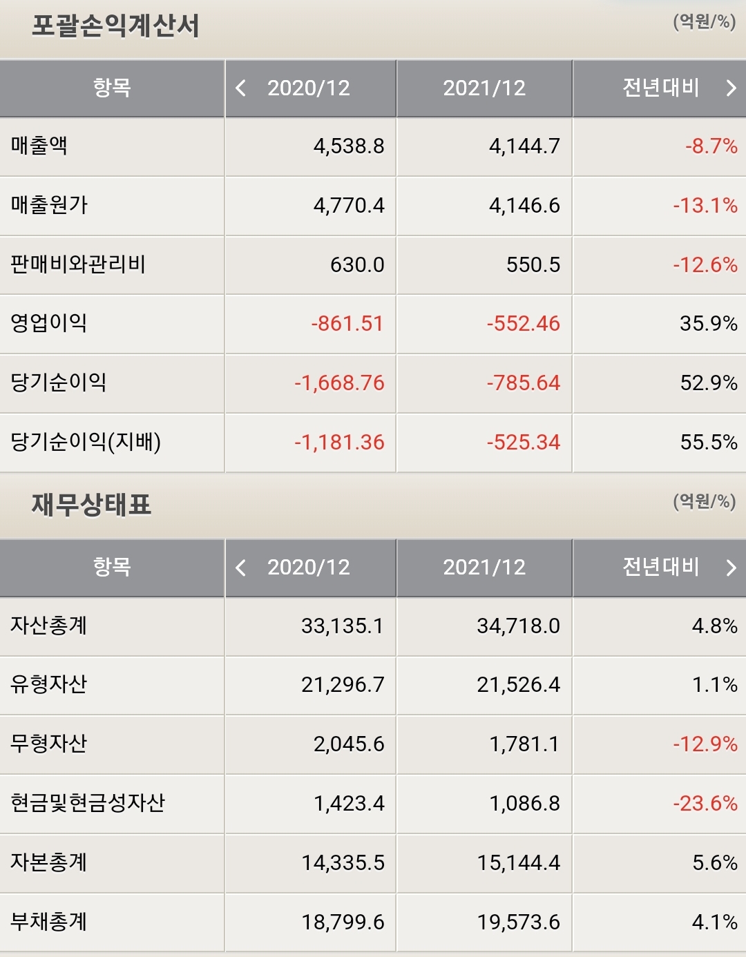파라다이스 포괄손익계산서 및 재무상태표