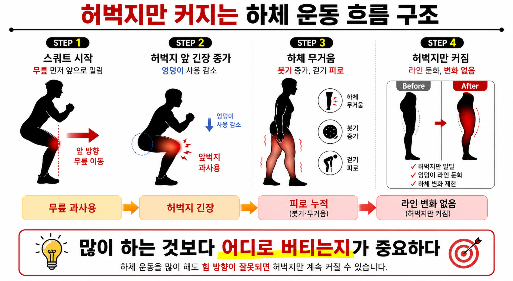 허벅지만 커지는 하체 운동 흐름 구조