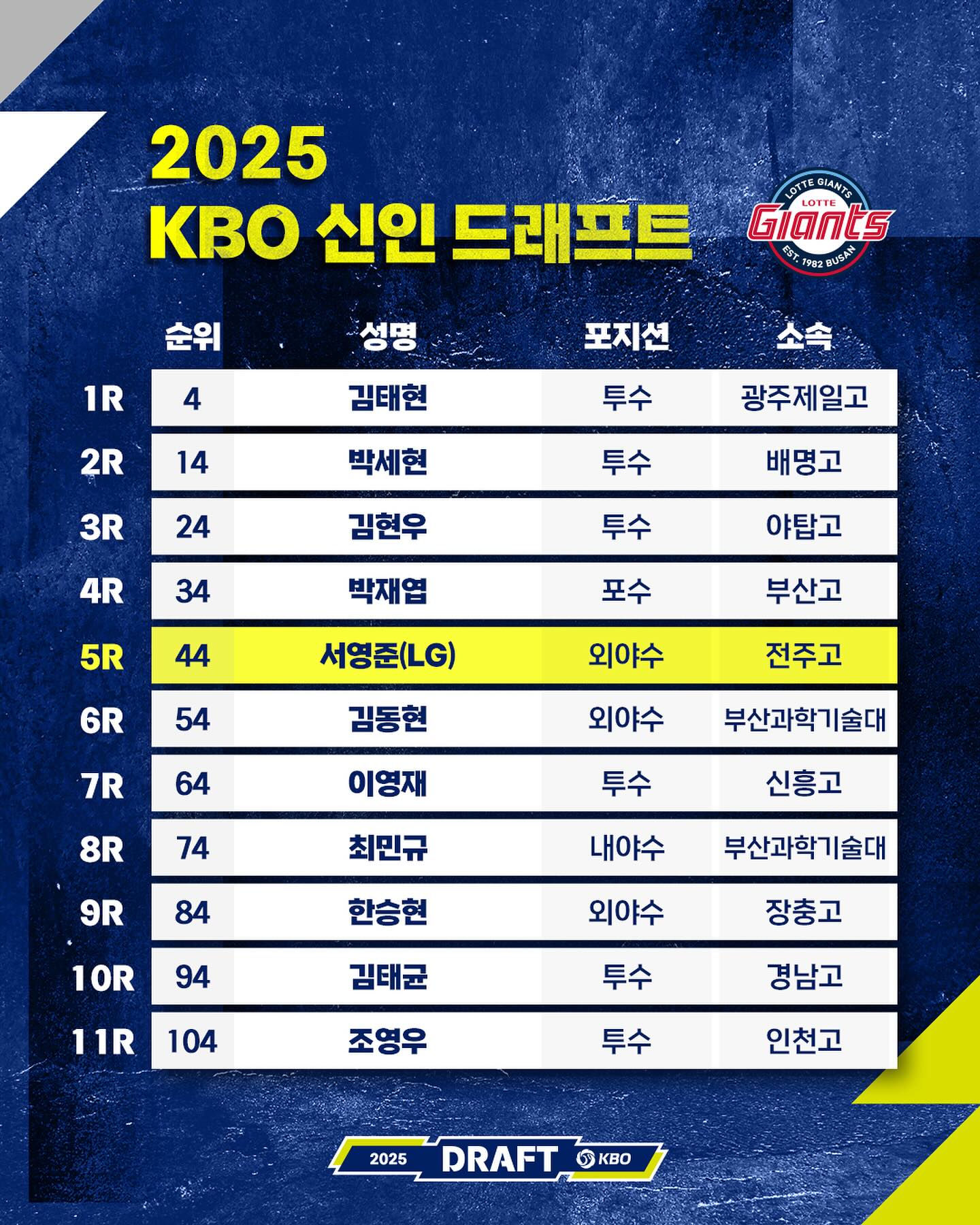 2025 KBO 신인드래프트 팀별 뽑힌 선수들