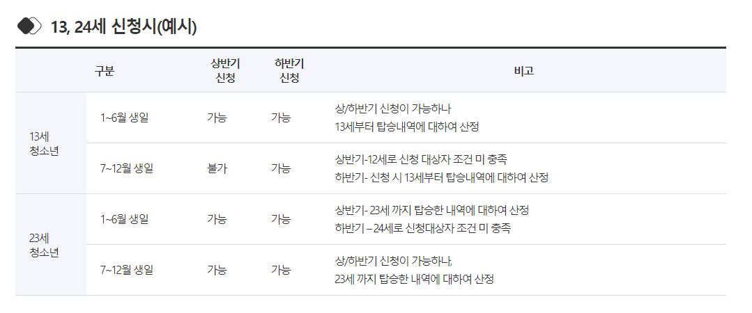 지원금 계산 예시