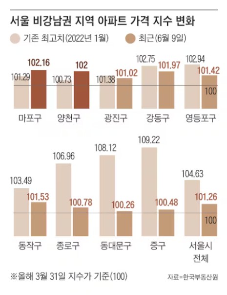 서울 비강남권 지역 아파트 가격 지수 변화 자료