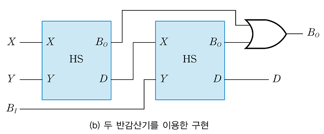 전감산기 (FS)