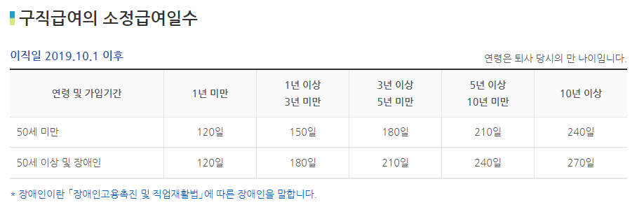구직급여의 급여일수